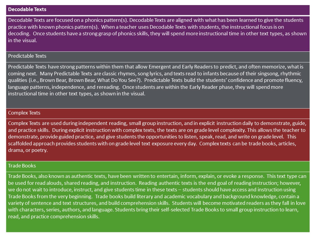 Types of text chart